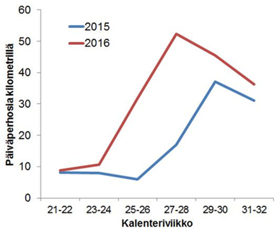 Perhosmäärät vuosina 2015-2016